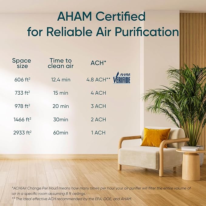 LEVOIT Air Purifiers for Home Large Room Up to 2933 FtΒ² With HEPA Sleep Mode, AHAM VERIFIDE, Smart WIFI, PM2.5 Monitor, 3-in-1 Filter For Smoke, Pet Allergies, Dust, Alexa Control, Core 600S-P, White