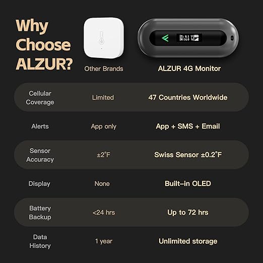 Cellular Temperature Monitor for RV Pet Safety – 4G Remote Temperature, Humidity & Power Outage Monitor for Vacation Home & Server Room | App Controlled | No WiFi | 2 Year Subscription Included