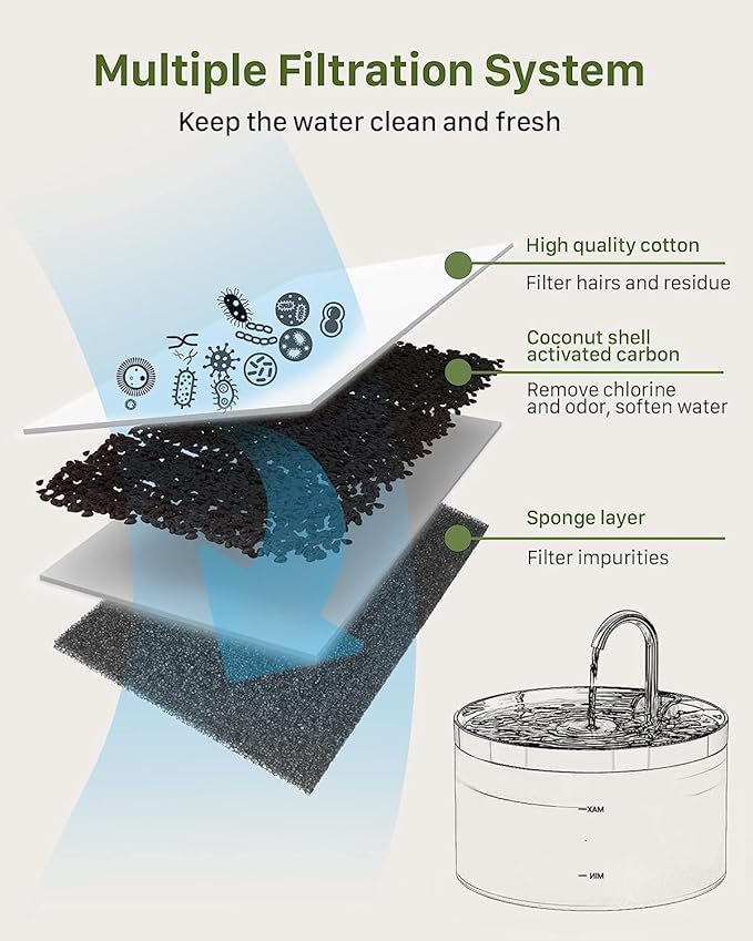 Giotohun Pet Water Fountain Filter: 24 Cat Filters + Sponges for Cat Fountain - 67oz/2L