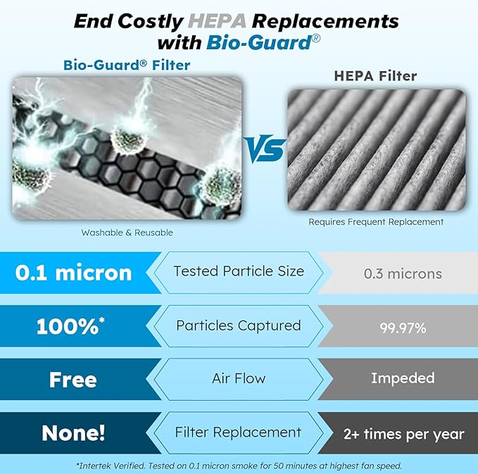 Nuwave Forever Smart Air Purifier for Home, Never Replace Air Filter System, Patented 7-Stage Filtration, Cleans Large Room up to 2,002 Sq Ft, Adjustable Flow Panel, Washable & Reusable Filters