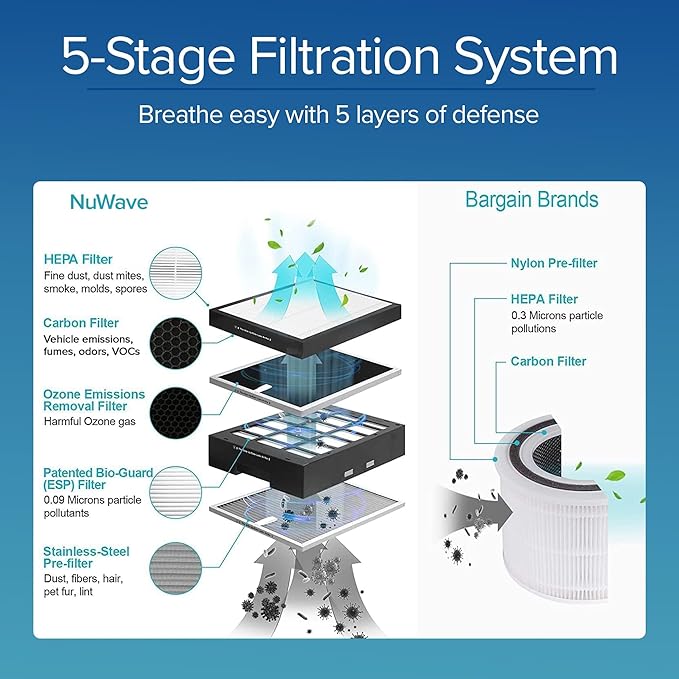 Nuwave OxyPure Ultra Clean Air Purifiers for Extra Large Room, Office, 5 Stage Filtration System with 4 Extra True HEPA Filters, Remove up to 100% of Dust, Pet Hair, Odors, Pollen, VOCs, Smart Wifi