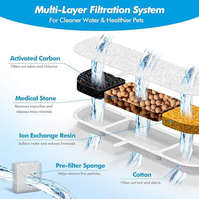 Cat Water Fountain Filter, Eyehoce 32 Pack Replacement Filters for DownyPaws Battery Operated Pet Fountain 84oz/2.5L Wireless Dog Cat Water Dispenser DPWFP6 Filter Set (16 Filters & 16 Sponges)