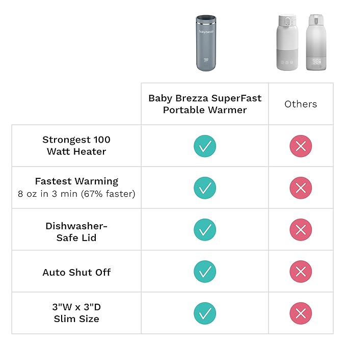 Baby Brezza SuperFast Portable Baby Bottle Warmer – 67% Faster - Travel Breastmilk Warmer and Formula Warmer - Safe, Even Heating - Up to 9oz - No Adapters, Black