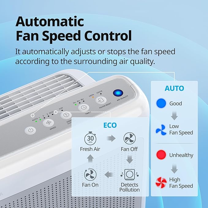 COWAY Air Purifiers for Home Up to 1,748 ft², HEPA Filter for Smoke, Allergies, Pet Dander, Odor, Air Quality Monitor, Auto & Eco Mode, Timer, Filter Indicator, 3yr Warranty, Airmega 200M White